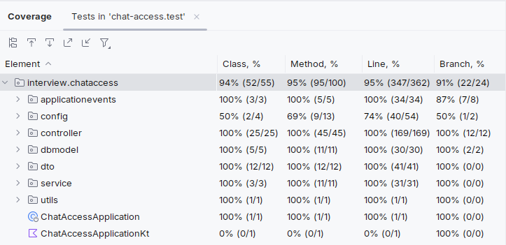 API Service coverage report